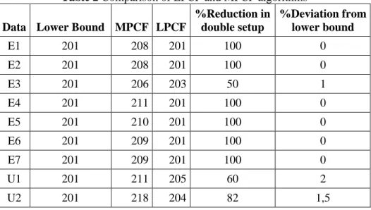 Table 2 Comparison of LPCF and MPCF algorithms 