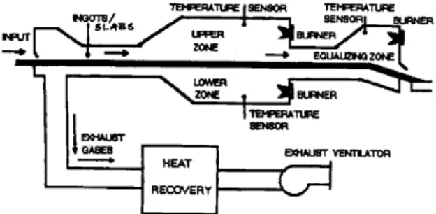 Fig. II. The construction schematic of the three- three-zone 25/28 MW RZS pusher furnace at Skopje  Steelworks (Dimirovski, 2000)