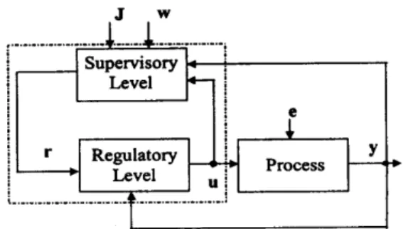 Fig. III. Standard overall architecture of a two- two-level supervisory-plus-regulatory control  system
