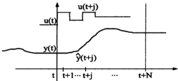 Fig. IV. An illustration of the main idea of the  model based predictive control theory (Clarke  and co-authors, 1987)