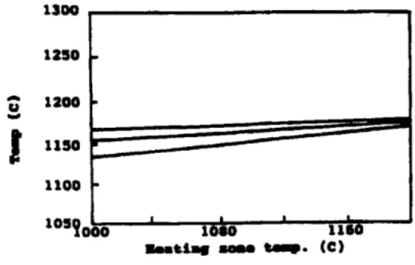 Fig. V. Operating steady-state characteristics with  respect to operating pace: Slab temperatures  T t , T c , T b  as functions of pusher pace; upper  curve at slab top surface T t , lower curve T b  -  bottom surface; middle curve T c  – slab centre