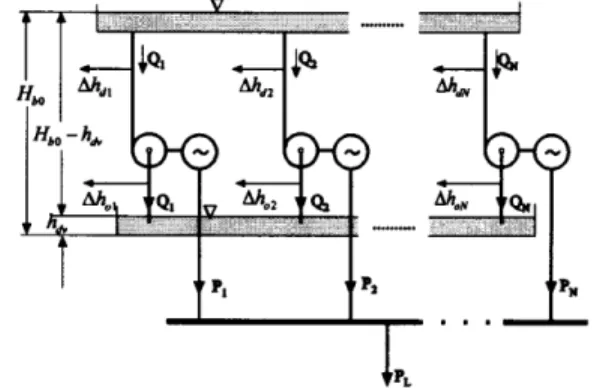 Fig. I. Conceptual model of the hydro-electrical plant  in the considered optimal unit commitment operation defining water and power consumptions  penstocks heads (separate inflow and outflow of  water)