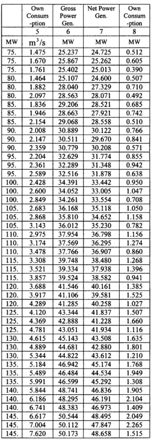Table 2 – Part I Results for the consumer power  demand loads 75-145 MW also showing the impact 