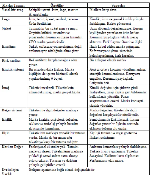 Tablo 1.1. Marka Yapısının Öncülleri ve Sonuçları 