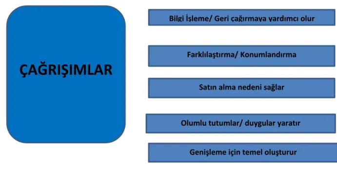 Şekil 1.2. Marka Çağrışımı 