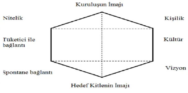 Şekil 1.4. Altı Yüzeyli Prizma Olarak Marka Kimliği 