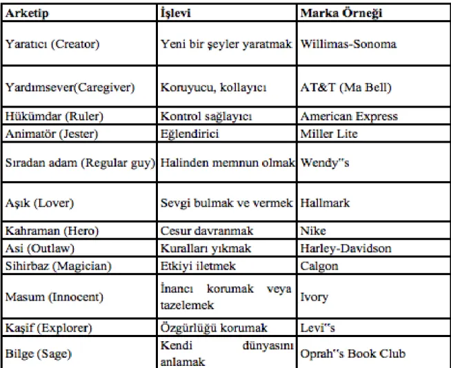 Tablo 2.1. Marka Kişiliği Sınıflandırılması 