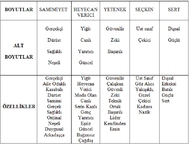 Tablo 2.2.Marka Kişiliği Ölçeğinde Kullanılan Özellikler 