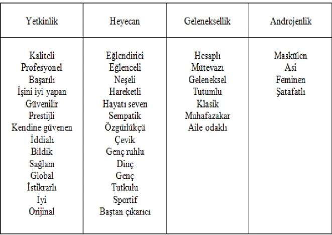 Tablo 2.3. Marka Kişiliği Boyutları (Türkiye)