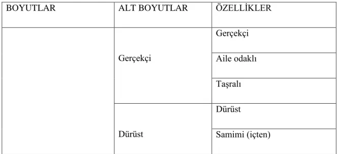 Tablo 3.1: Aaker Marka Kişiliği Ölçeği 