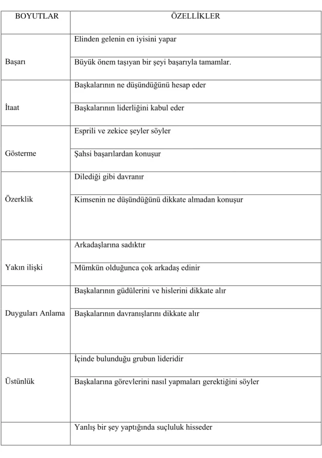 Tablo 3.2:   Edward’ın Kullanıcı İmajı Ölçeği 