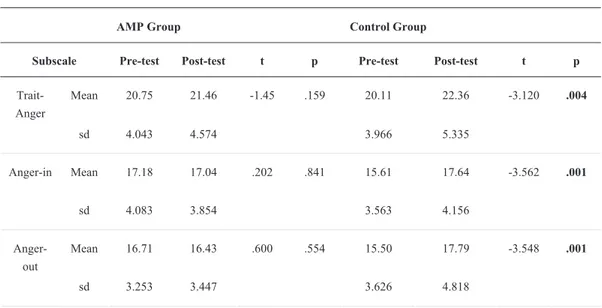 Table 1. Pre- and post-assessment mean scores for the subscales of STAXI for the AMP (n=28) and for the control group (n=28) 