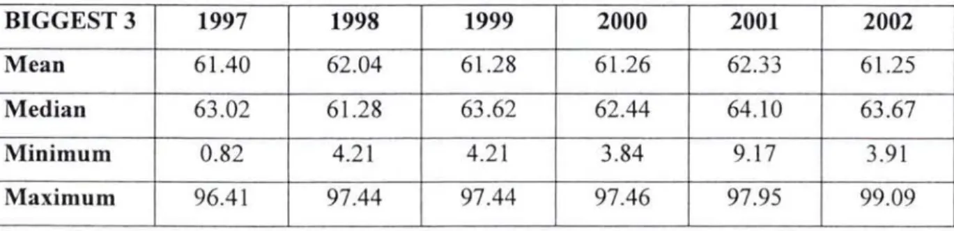 Table 3.5  Summary statistics of the percentage of shares held by the three largest  shareholders over the period 1997-2002 