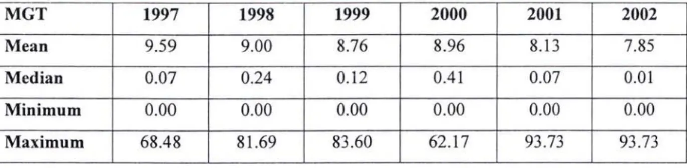 Table 3.6  Summary statistics of the percentage of public stake over the period 1997- 1997-2002  PUBLIC  1997  1998  1999  2000  2001  2002  Mean  31.07  30.61  31.14  31.42  31.62  31.57  Median  27.47  27.41  28.78  30.00  30.36  30.88  Minimum  3.59  0.