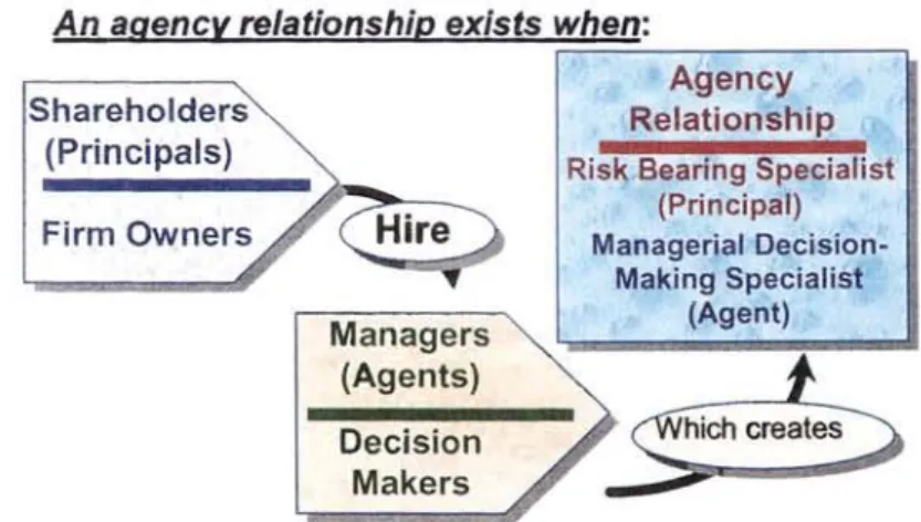 Figure 2 . 1  An  agency  relationship ( www .al t a v is t a.com; M. Hitt, 2001  Nelson  Thompson Learning) 