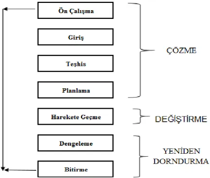 Şekil 2.6.  Planlı değişme süreci (Dinçer, 1994) 