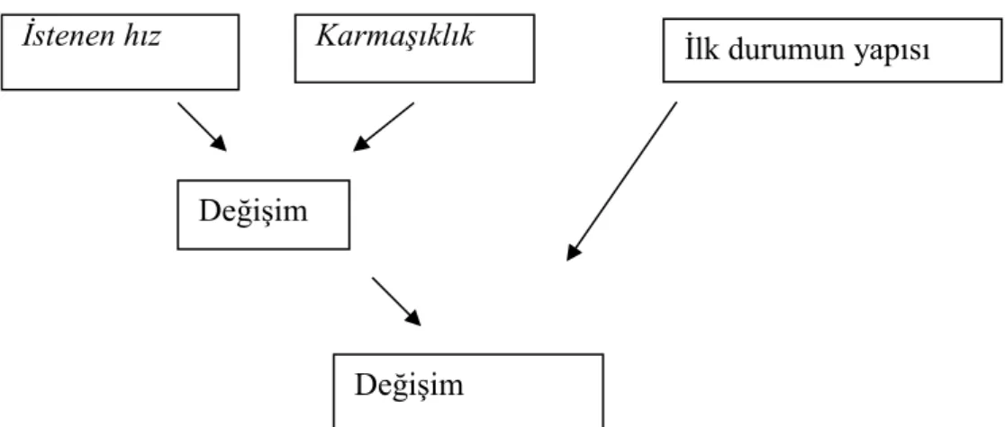 Şekil 2.10.  Bir değişim stratejisinin seçimi (Wissema, 1996) 