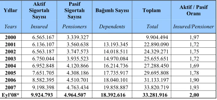 Tablo 1. Yıllara Göre Toplam Hizmet Akdi İle Çalışan Sigortalı Sayısı (SSK Kapsamında)  Yıllar  Aktif  Sigortalı  Sayısı  Pasif  Sigortalı Sayısı 