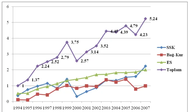 Şekil 2. Sosyal Güvenlik Kurumlarına Yapılan Bütçe Transferleri (GSMH %)  Kaynak: (SSK, 2007)