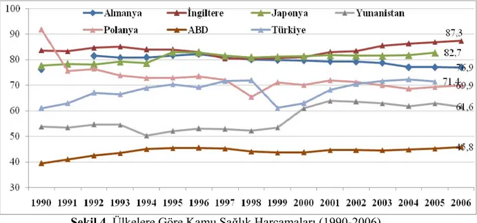 Şekil 4. Ülkelere Göre Kamu Sağlık Harcamaları (1990-2006)  Kaynak: (OECD Database, 2008)