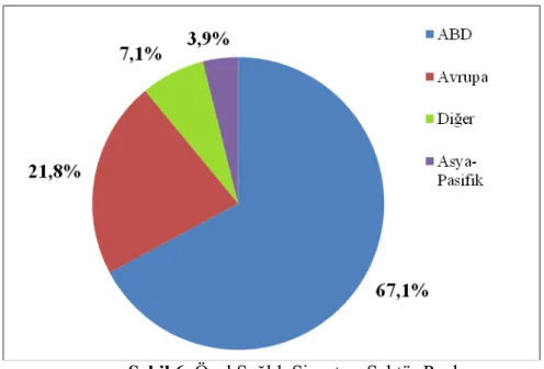 Şekil 6. Özel Sağlık Sigortası Sektör Payları  Kaynak: (Datamonitor Global PHI, 2003)