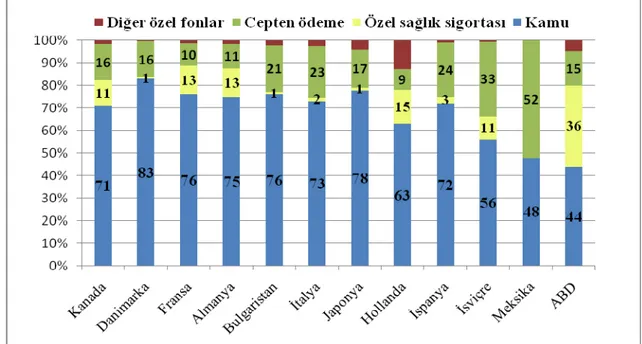 Şekil 7. Sağlık Finansmanı Kaynakları 2000  Kaynak: (OECD PHI, 2004). 