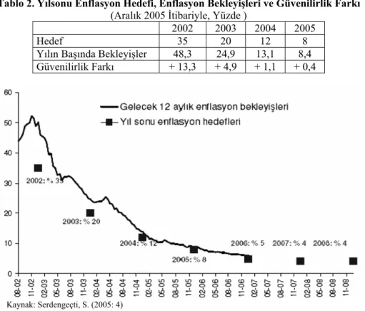 Tablo 2. Yılsonu Enflasyon Hedefi, Enflasyon Bekleyişleri ve Güvenilirlik Farkı 