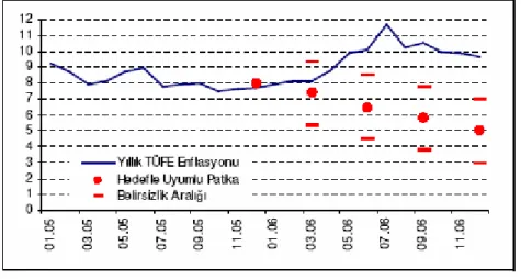Grafik 2.Yıllık TÜFE Enflasyonu ve Hedefle Uyumlu Patika 