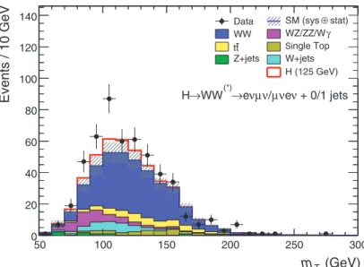 Fig. 9. The distribution of transverse mass, mT , for H →WW→enmn candidates in the 8 TeV data taken during April –June 2012
