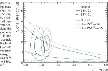 Fig. 12. Confidence in- in-tervals comparing mass and signal strength for the H→gg, H→ZZ→ℓℓℓℓ, and H→WW→ℓnℓn  chan-nels, including all  sys-tematic uncertainties