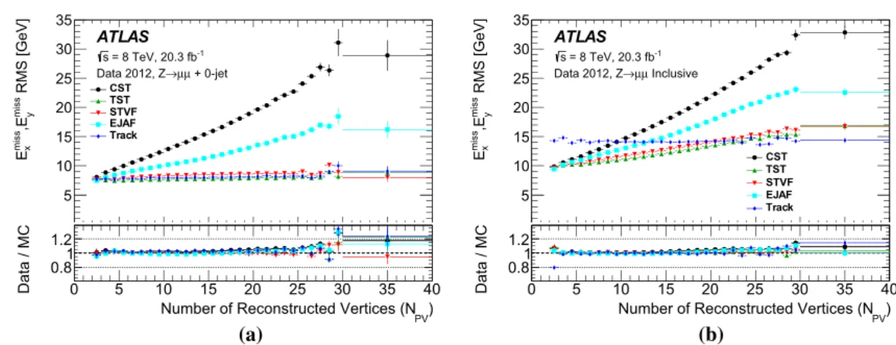Fig. 8 The resolution of the combined distribution of E miss