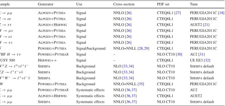 Table 2 Generators, cross-section normalizations, PDF sets, and MC tunes used in this analysis