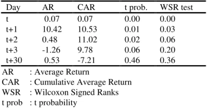 Table 1: Abnormal and Cumulative Abnormal Returns of IPOs 