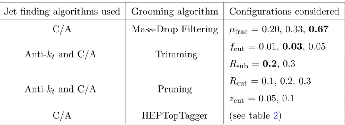 Table 1. Summary of the grooming configurations considered in this study. Values in boldface are optimized configurations reported in ref