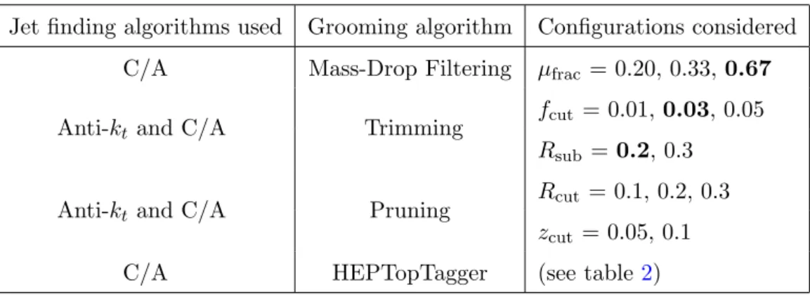 Table 1. Summary of the grooming configurations considered in this study. Values in boldface are optimized configurations reported in ref