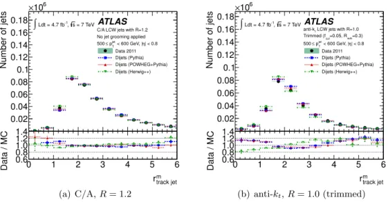 Figure 8 shows the distribution of r m track jet for two jet algorithms and for jets in the range 500 GeV ≤ p jet T < 600 GeV in the central calorimeter region, |η| < 0.8