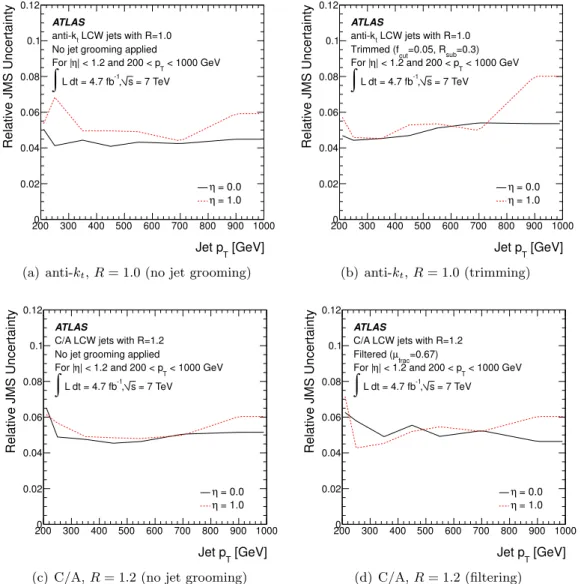 Figure 10. Summary of the jet mass scale (JMS) relative systematic uncertainties as a function of p jet T 