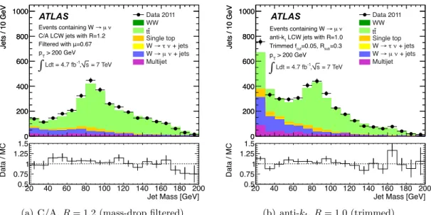 Figure 11. Jet mass distributions for jets with p T &gt; 200 GeV in events containing a W → µν candidate and a b-tagged anti-k t jet