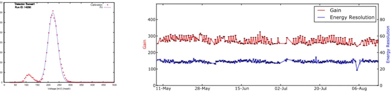 Figure 7. Left: Calibration spectrum. Right: Stability of the gain and of the energy resolution in 2008.