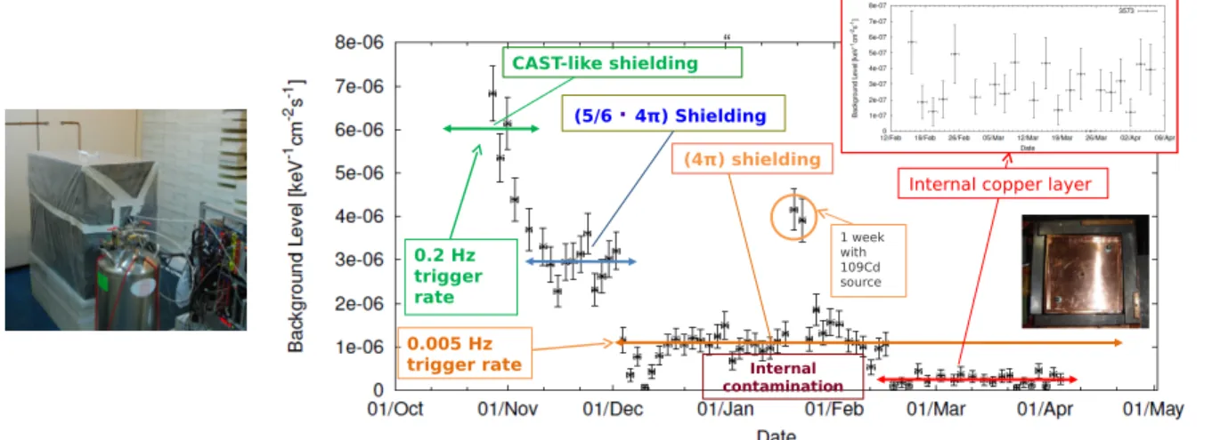Figure 10. Left: 4π shielding with 20cm of lead. It shields the detector from most of the cosmic particles and environmental gammas