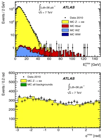 Fig. 6 Distribution of E T miss computed with calorimeter cells associ- associ-ated to muons (E miss,calo,μ T ) (left) and computed from reconstructed muons (E T miss,μ ) (right) for Z → μμ data
