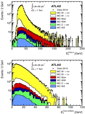 Fig. 14 E T miss linearity in W → eν and W → μν MC events as a function of E miss,True T