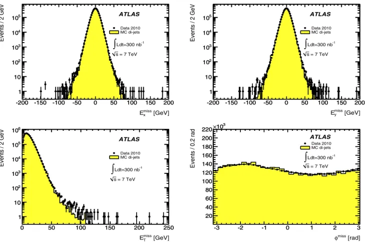 Fig. 2 Distribution of E miss x (top left), E miss y (top right), E T miss (bottom left), φ miss (bottom right) as measured in the data sample of di-jet events