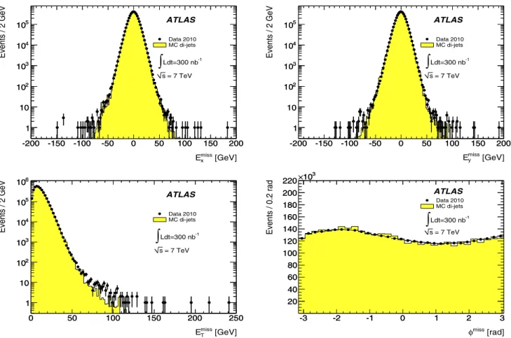 Fig. 2 Distribution of E miss x (top left), E miss y (top right), E T miss (bottom left), φ miss (bottom right) as measured in the data sample of di-jet events