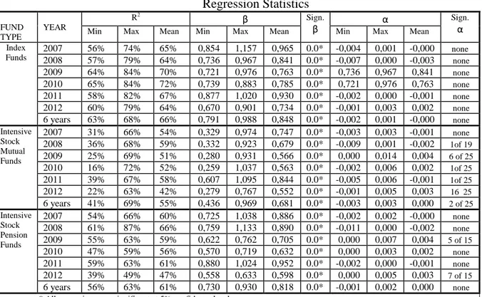 Table 1  Regression Statistics  FUND   TYPE  YEAR  R 2 β Sign. β α Sign. α