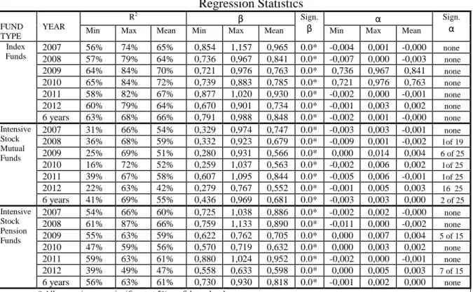 Table 1  Regression Statistics  FUND   TYPE  YEAR  R 2 β Sign. β α Sign. α