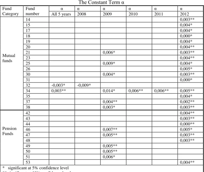 Table 2  The Constant Term α  Fund  Category  Fund   number  α  α  α  α  α  α  All 5 years  2008  2009  2010  2011  2012  Mutual  funds  14  0,003** 15 0,004* 17 0,004* 18 0,000* 19 0,004* 20 0,004** 21 0,006* 0,003** 23 0,004**  25  0,009*  0,004*  26  0,