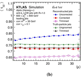 Fig. 9 The mean anti-k t R = 0.4 LCW jet multiplicity as a function of