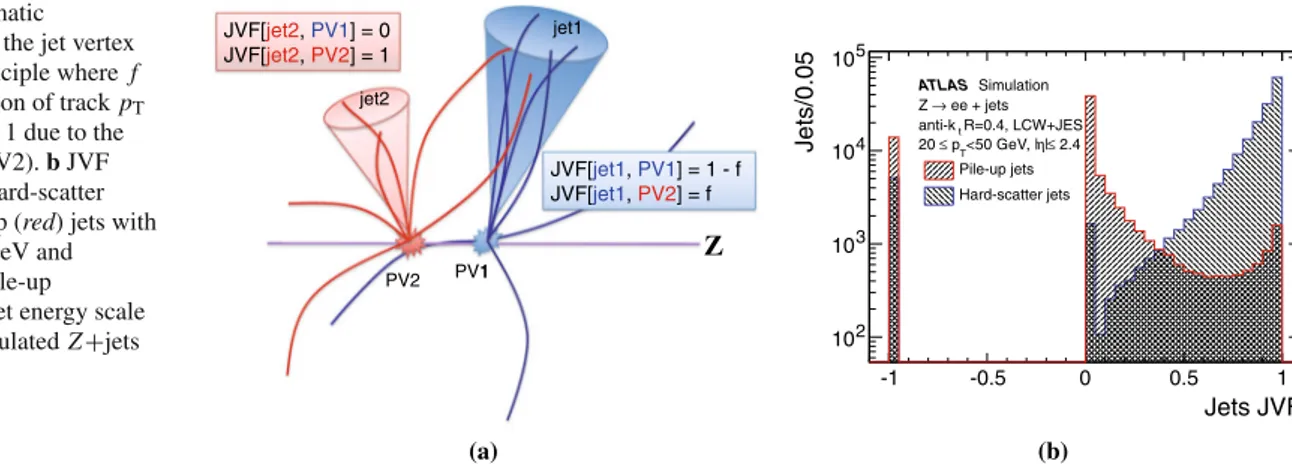 Fig. 10 a Schematic representation of the jet vertex fraction JVF principle where f denotes the fraction of track p T
