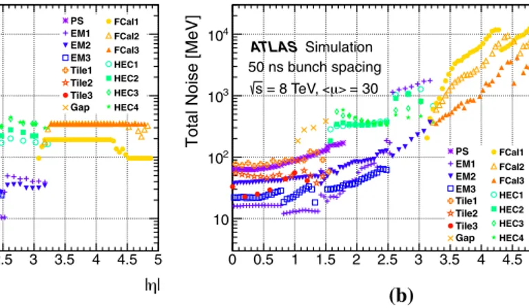 Fig. 2 a Per-cell electronic noise ( μ = 0) and b total noise per cell at high luminosity corresponding to μ = 30 interactions per bunch crossing with a bunch spacing of t = 50 ns, in MeV, for each  calorime-ter layer